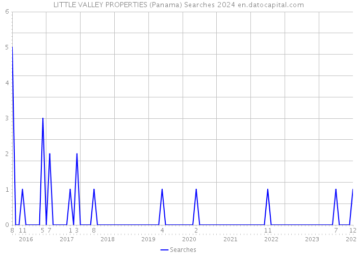 LITTLE VALLEY PROPERTIES (Panama) Searches 2024 