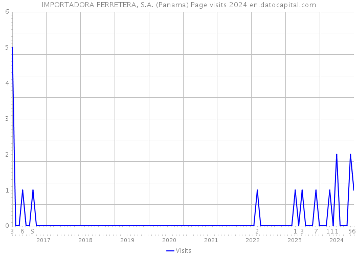 IMPORTADORA FERRETERA, S.A. (Panama) Page visits 2024 