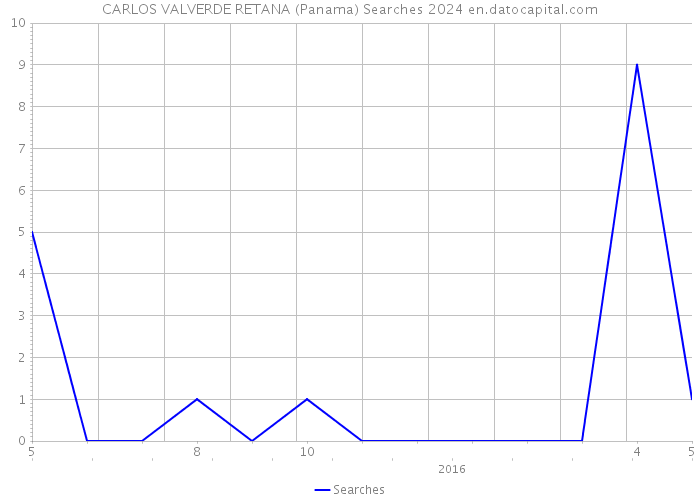 CARLOS VALVERDE RETANA (Panama) Searches 2024 