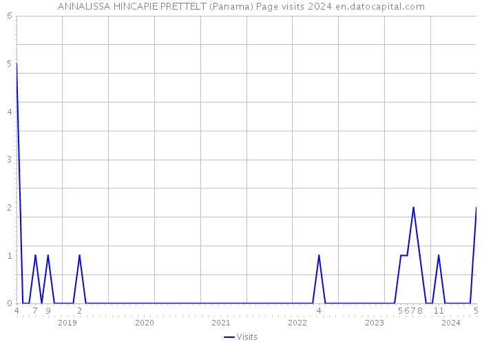 ANNALISSA HINCAPIE PRETTELT (Panama) Page visits 2024 
