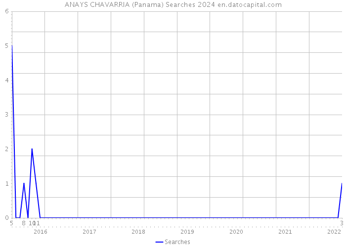 ANAYS CHAVARRIA (Panama) Searches 2024 