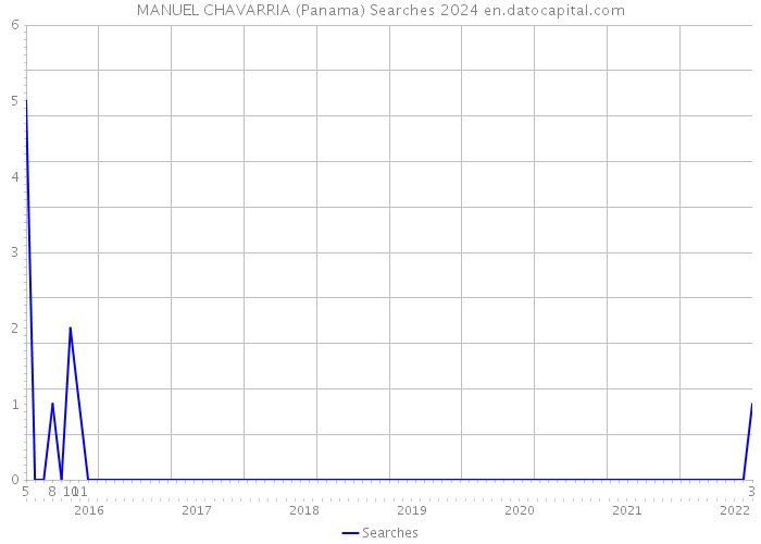 MANUEL CHAVARRIA (Panama) Searches 2024 
