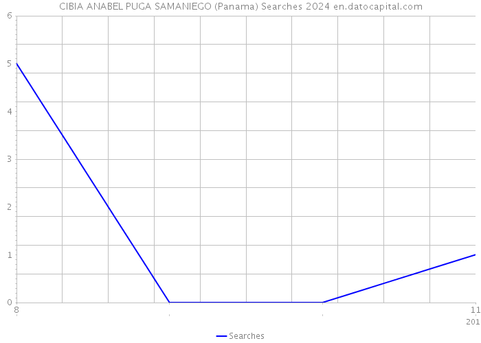 CIBIA ANABEL PUGA SAMANIEGO (Panama) Searches 2024 