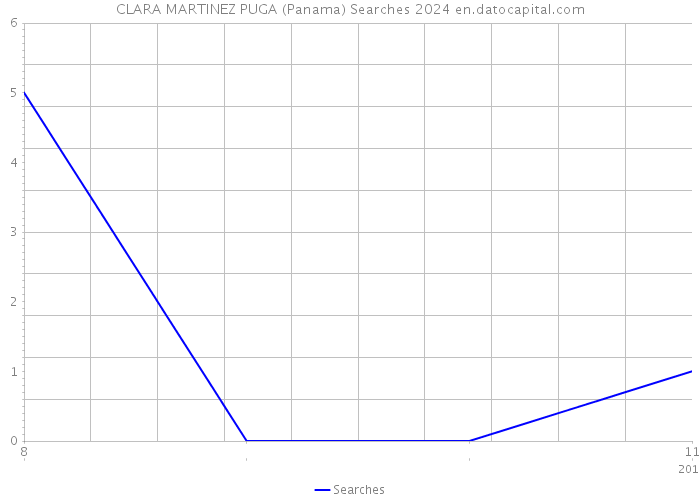 CLARA MARTINEZ PUGA (Panama) Searches 2024 