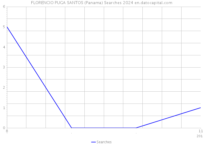 FLORENCIO PUGA SANTOS (Panama) Searches 2024 