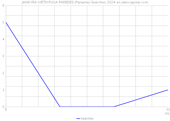 JAHAYRA IVETH PUGA PAREDES (Panama) Searches 2024 