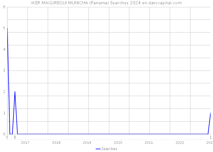 IKER MAGUREGUI MUNICHA (Panama) Searches 2024 