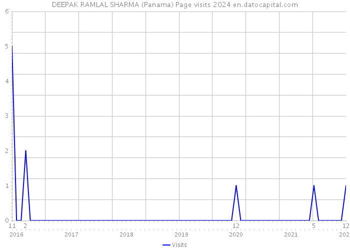 DEEPAK RAMLAL SHARMA (Panama) Page visits 2024 