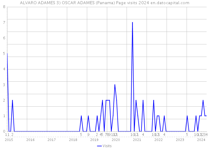 ALVARO ADAMES 3) OSCAR ADAMES (Panama) Page visits 2024 