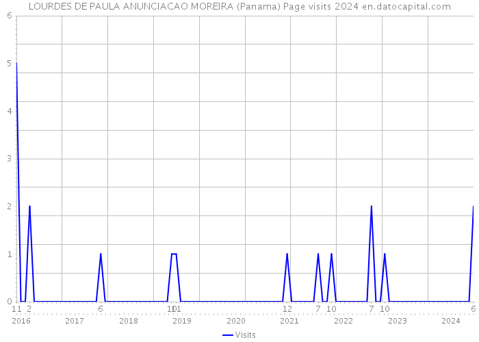LOURDES DE PAULA ANUNCIACAO MOREIRA (Panama) Page visits 2024 