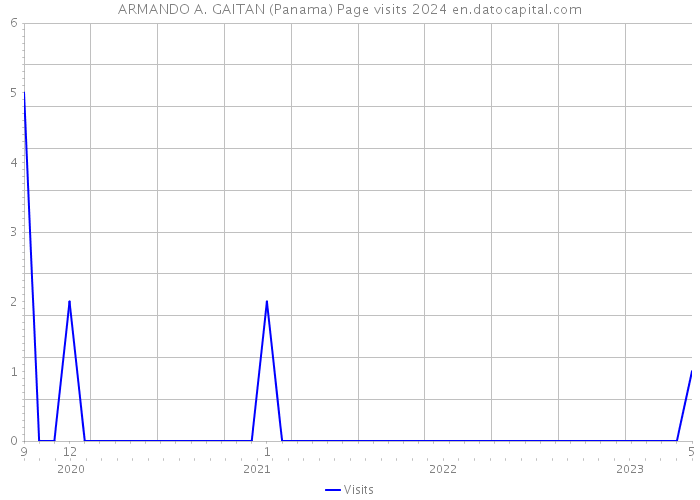 ARMANDO A. GAITAN (Panama) Page visits 2024 