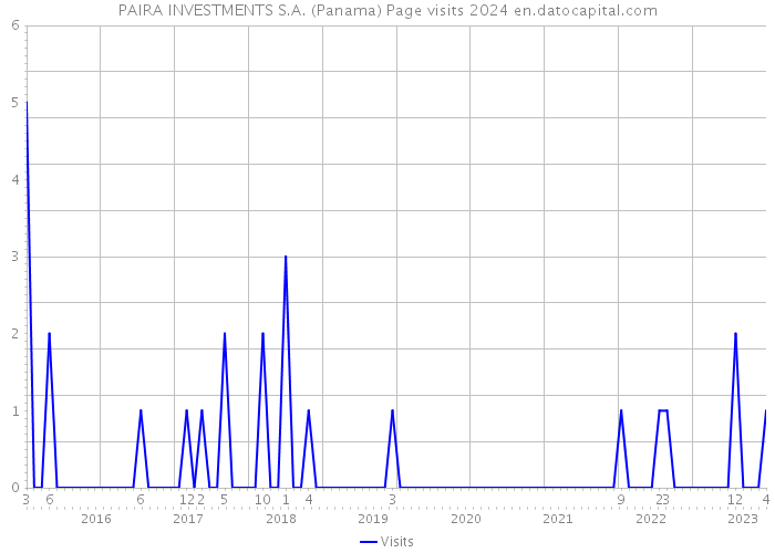 PAIRA INVESTMENTS S.A. (Panama) Page visits 2024 