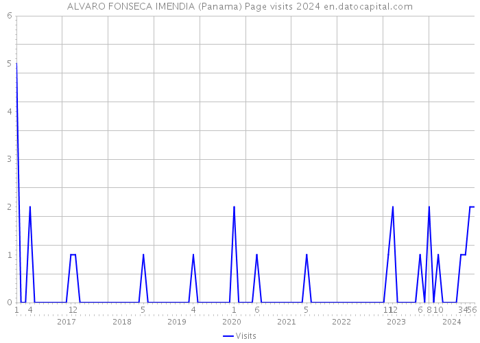 ALVARO FONSECA IMENDIA (Panama) Page visits 2024 