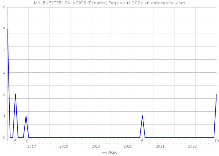 MYLENE ITZEL PALACIOS (Panama) Page visits 2024 