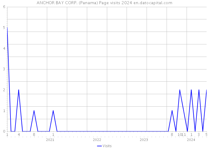 ANCHOR BAY CORP. (Panama) Page visits 2024 