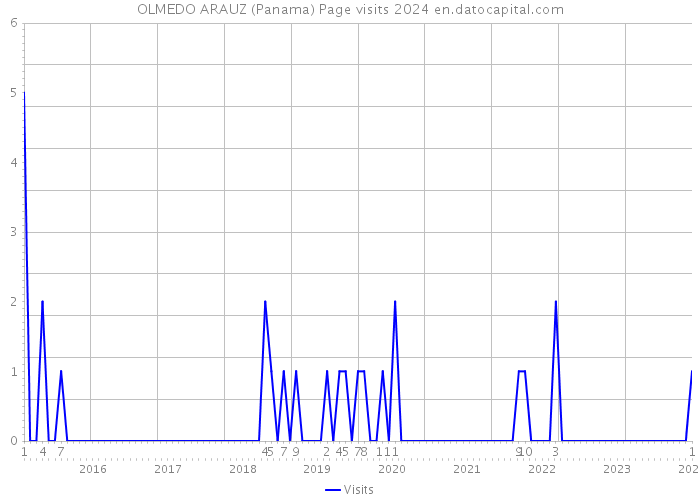 OLMEDO ARAUZ (Panama) Page visits 2024 