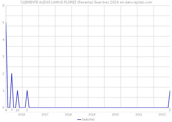 CLEMENTE ALEXIS LAMUS FLOREZ (Panama) Searches 2024 