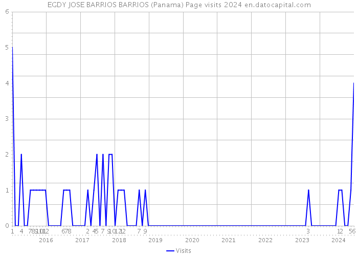 EGDY JOSE BARRIOS BARRIOS (Panama) Page visits 2024 