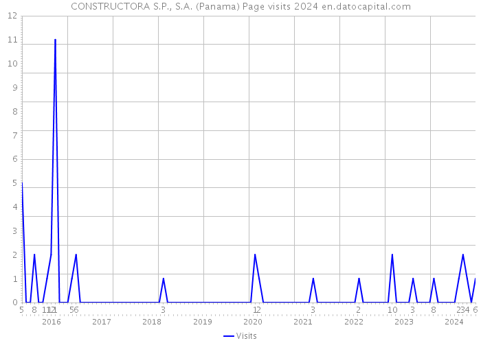 CONSTRUCTORA S.P., S.A. (Panama) Page visits 2024 