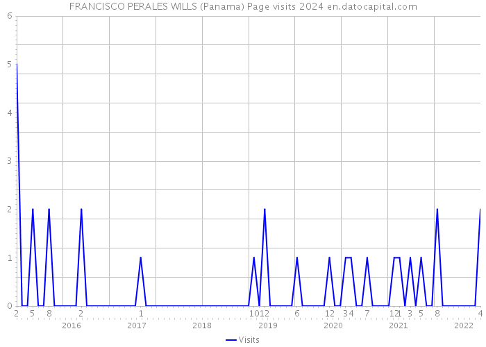 FRANCISCO PERALES WILLS (Panama) Page visits 2024 