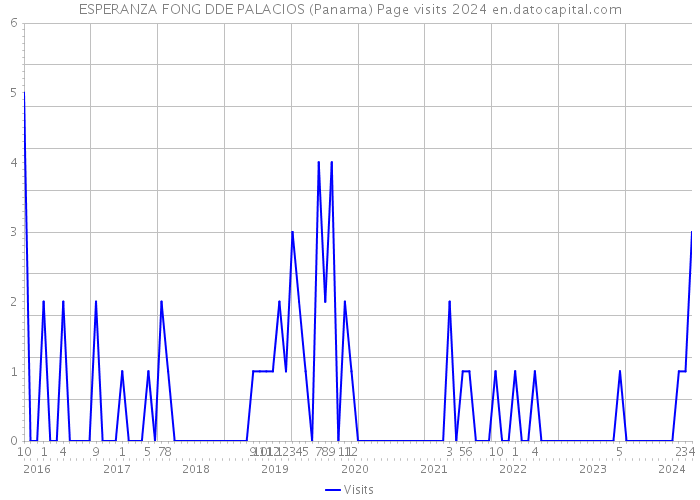 ESPERANZA FONG DDE PALACIOS (Panama) Page visits 2024 