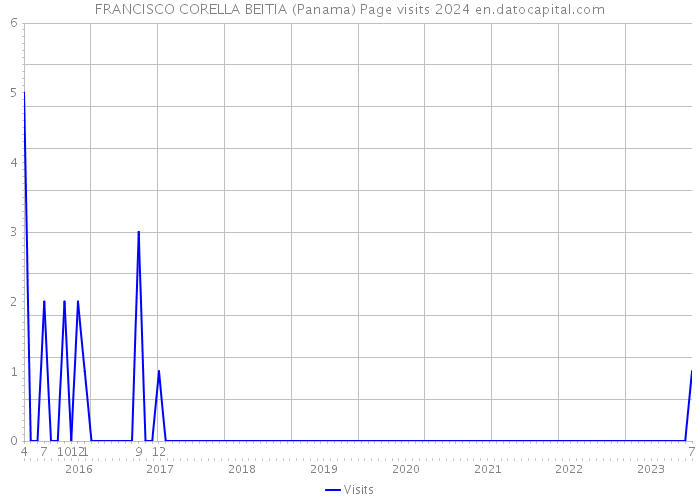 FRANCISCO CORELLA BEITIA (Panama) Page visits 2024 