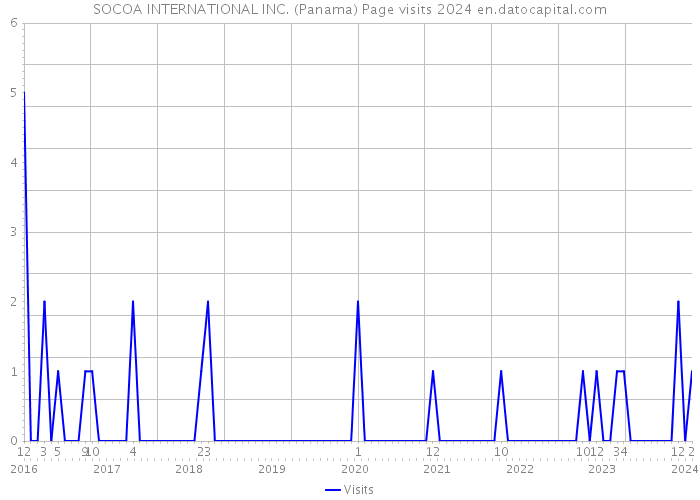 SOCOA INTERNATIONAL INC. (Panama) Page visits 2024 
