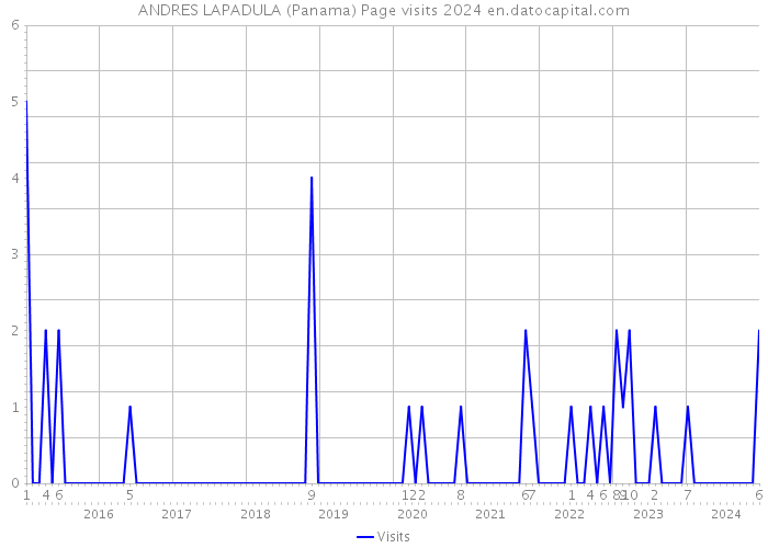 ANDRES LAPADULA (Panama) Page visits 2024 