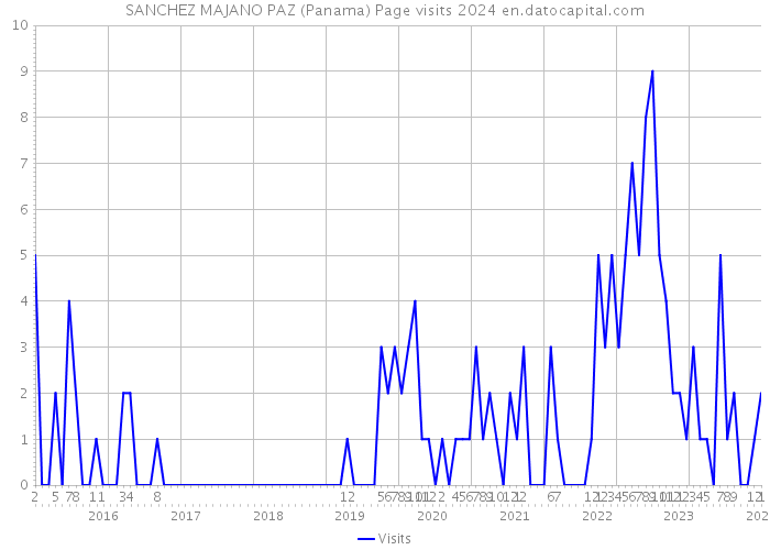 SANCHEZ MAJANO PAZ (Panama) Page visits 2024 