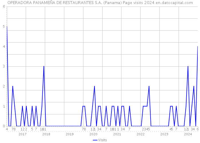 OPERADORA PANAMEÑA DE RESTAURANTES S.A. (Panama) Page visits 2024 