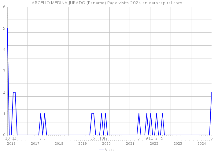 ARGELIO MEDINA JURADO (Panama) Page visits 2024 