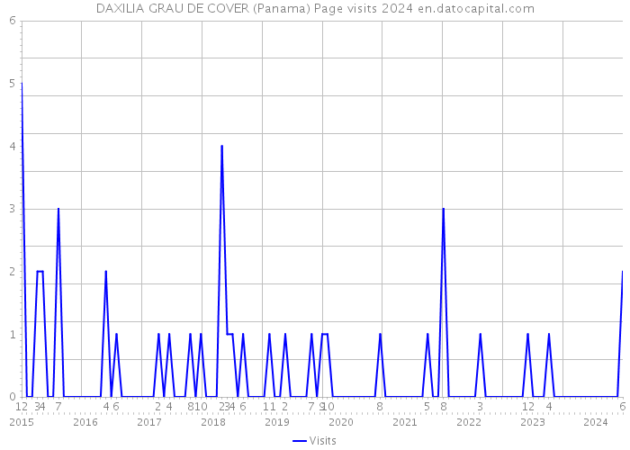 DAXILIA GRAU DE COVER (Panama) Page visits 2024 