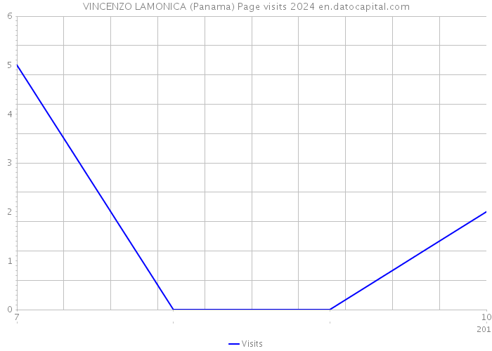 VINCENZO LAMONICA (Panama) Page visits 2024 