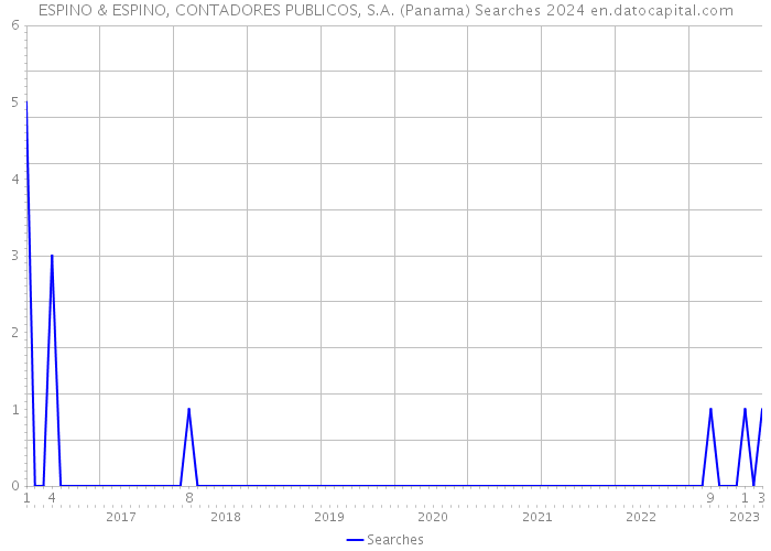 ESPINO & ESPINO, CONTADORES PUBLICOS, S.A. (Panama) Searches 2024 