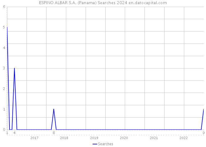 ESPINO ALBAR S.A. (Panama) Searches 2024 