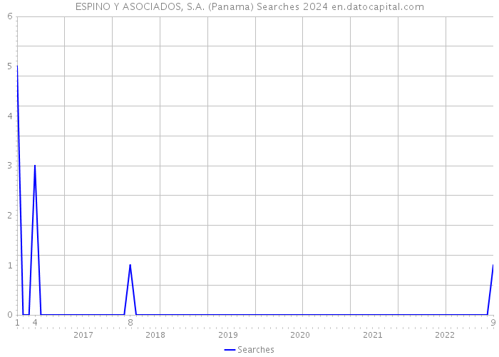 ESPINO Y ASOCIADOS, S.A. (Panama) Searches 2024 