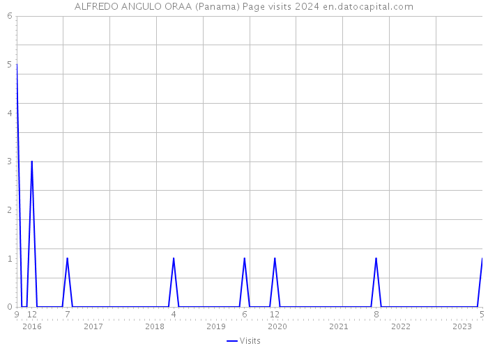 ALFREDO ANGULO ORAA (Panama) Page visits 2024 