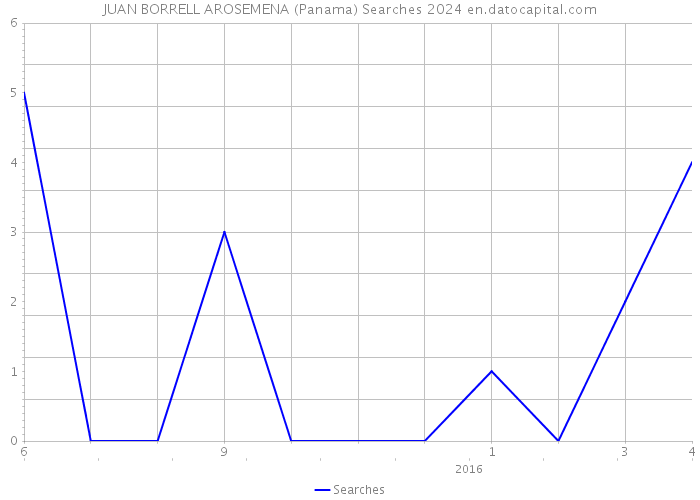 JUAN BORRELL AROSEMENA (Panama) Searches 2024 