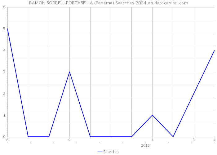 RAMON BORRELL PORTABELLA (Panama) Searches 2024 