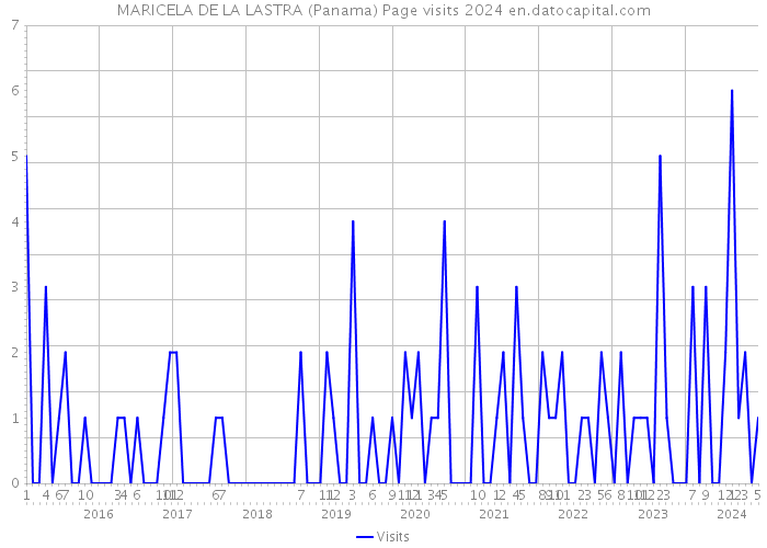 MARICELA DE LA LASTRA (Panama) Page visits 2024 