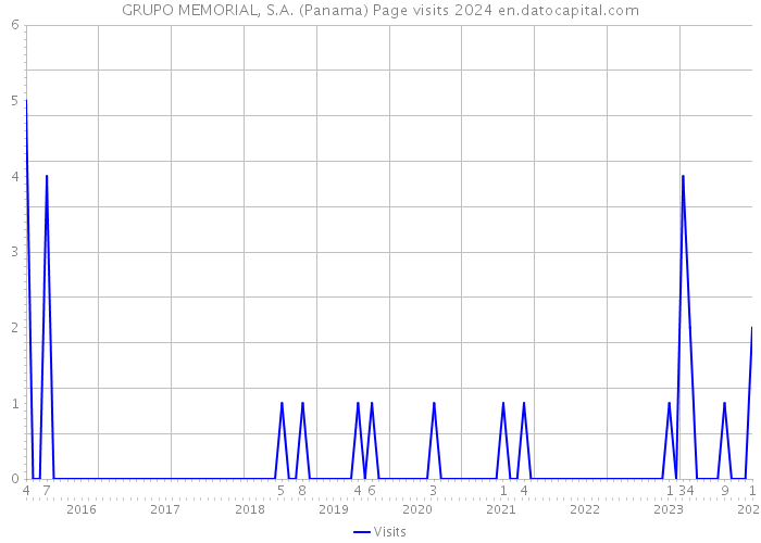 GRUPO MEMORIAL, S.A. (Panama) Page visits 2024 