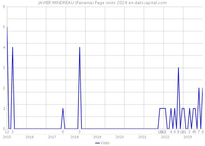 JAVIER MINDREAU (Panama) Page visits 2024 