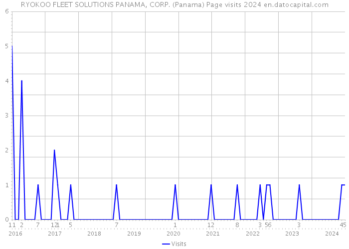 RYOKOO FLEET SOLUTIONS PANAMA, CORP. (Panama) Page visits 2024 