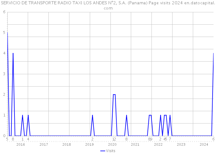 SERVICIO DE TRANSPORTE RADIO TAXI LOS ANDES N°2, S.A. (Panama) Page visits 2024 
