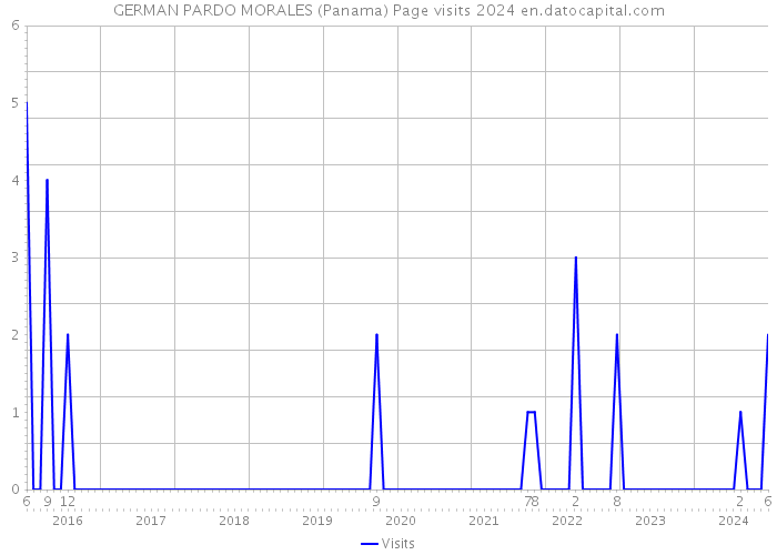 GERMAN PARDO MORALES (Panama) Page visits 2024 