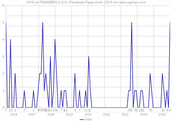 VIVA LATINAMERICA S.A. (Panama) Page visits 2024 