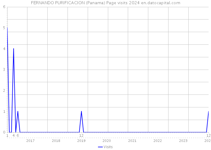FERNANDO PURIFICACION (Panama) Page visits 2024 