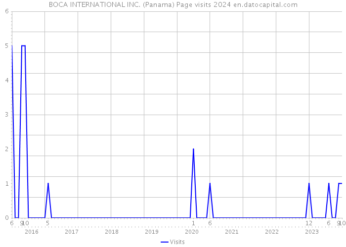 BOCA INTERNATIONAL INC. (Panama) Page visits 2024 
