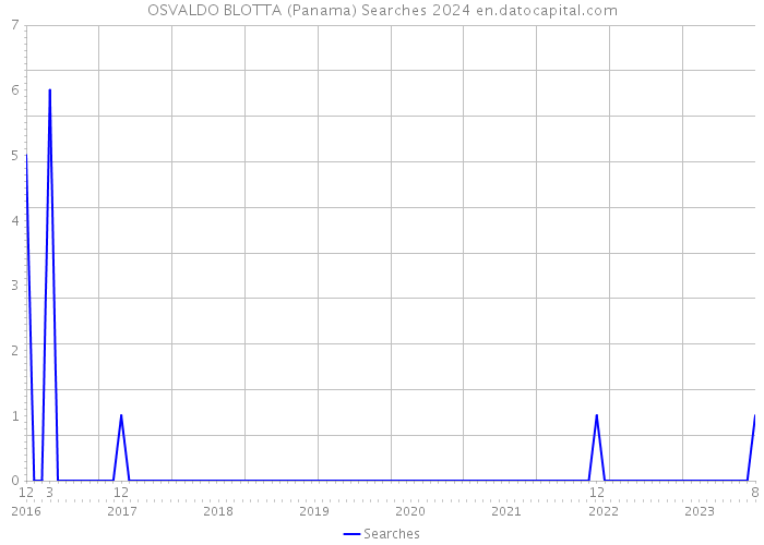 OSVALDO BLOTTA (Panama) Searches 2024 