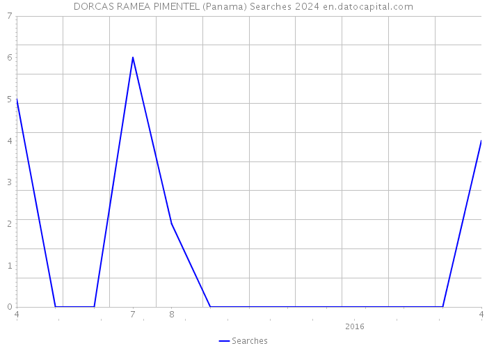 DORCAS RAMEA PIMENTEL (Panama) Searches 2024 